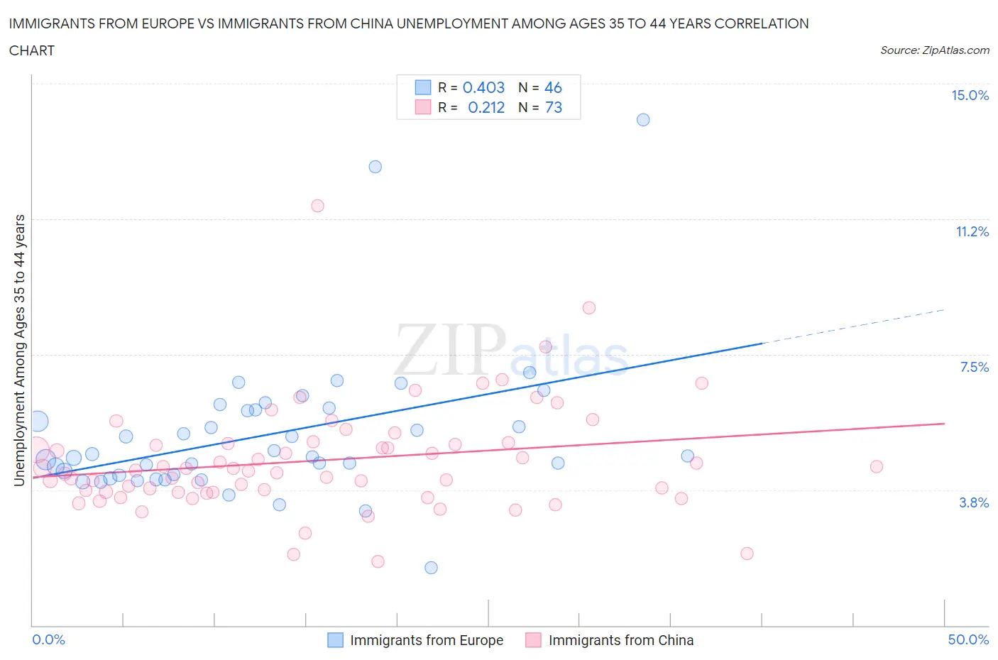 Immigrants from Europe vs Immigrants from China Unemployment Among Ages 35 to 44 years