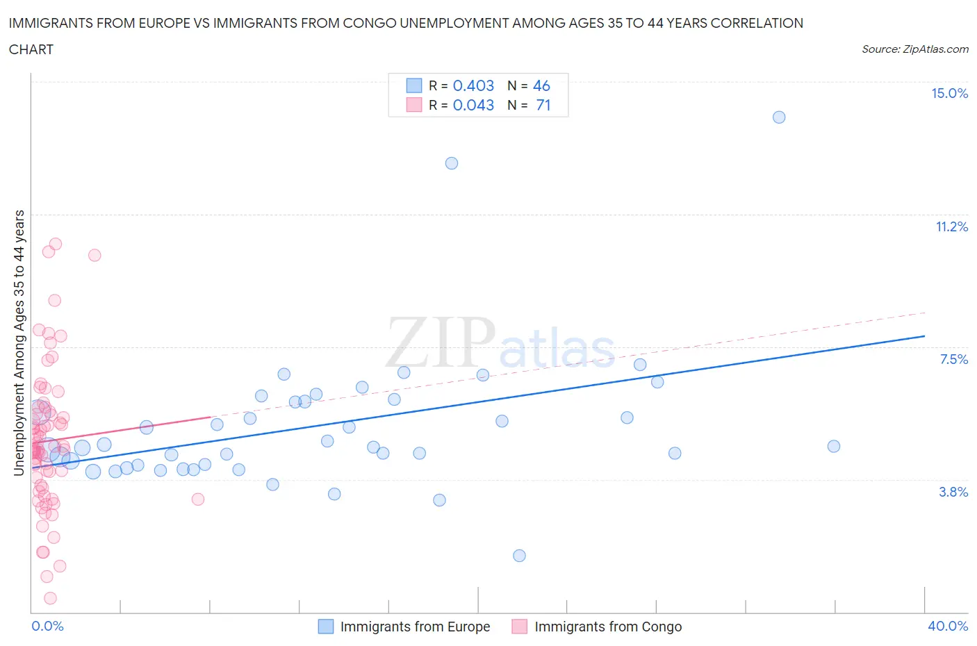 Immigrants from Europe vs Immigrants from Congo Unemployment Among Ages 35 to 44 years