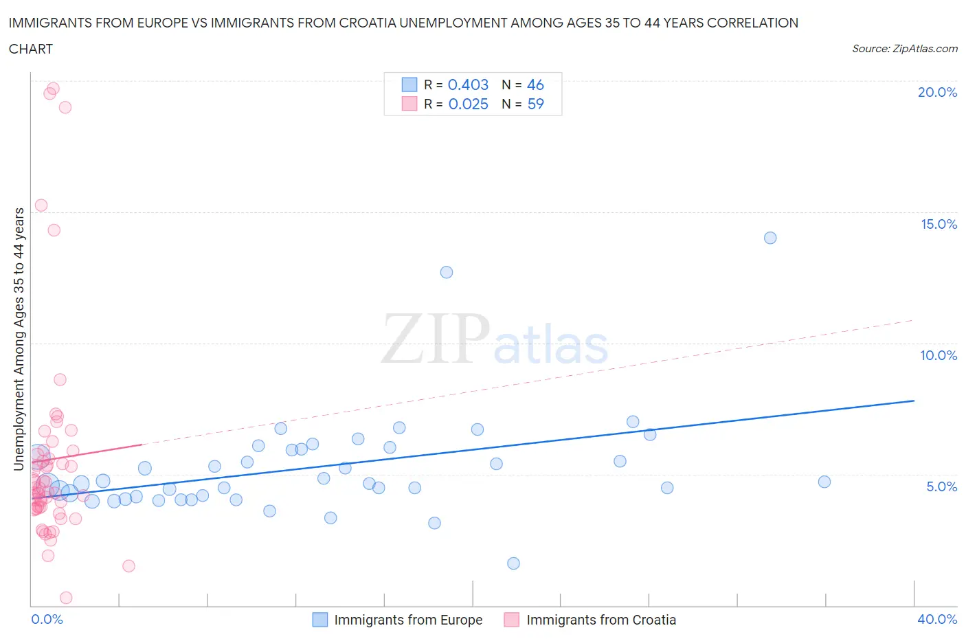 Immigrants from Europe vs Immigrants from Croatia Unemployment Among Ages 35 to 44 years