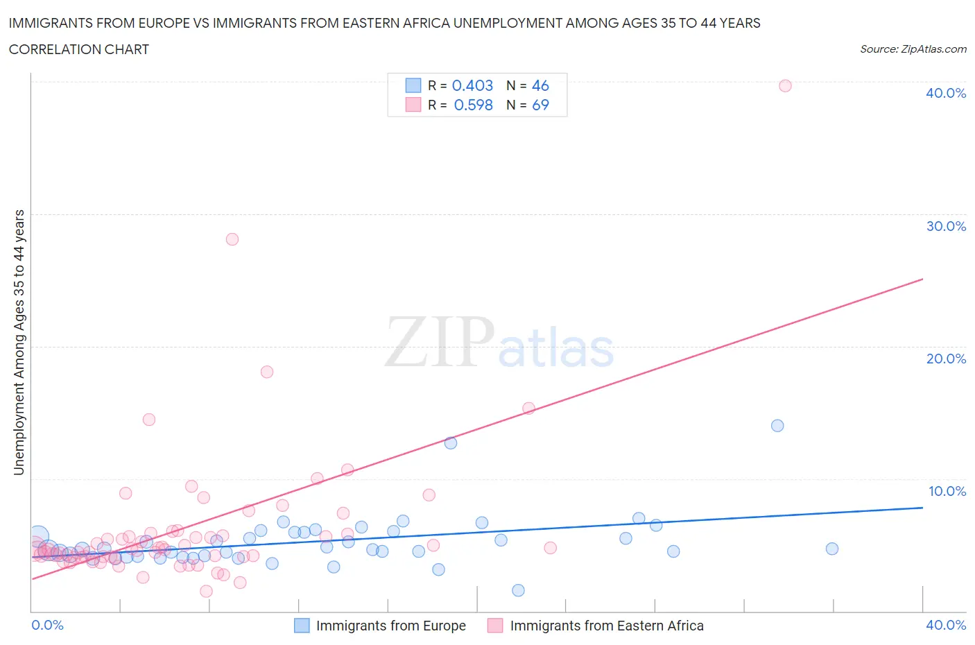 Immigrants from Europe vs Immigrants from Eastern Africa Unemployment Among Ages 35 to 44 years