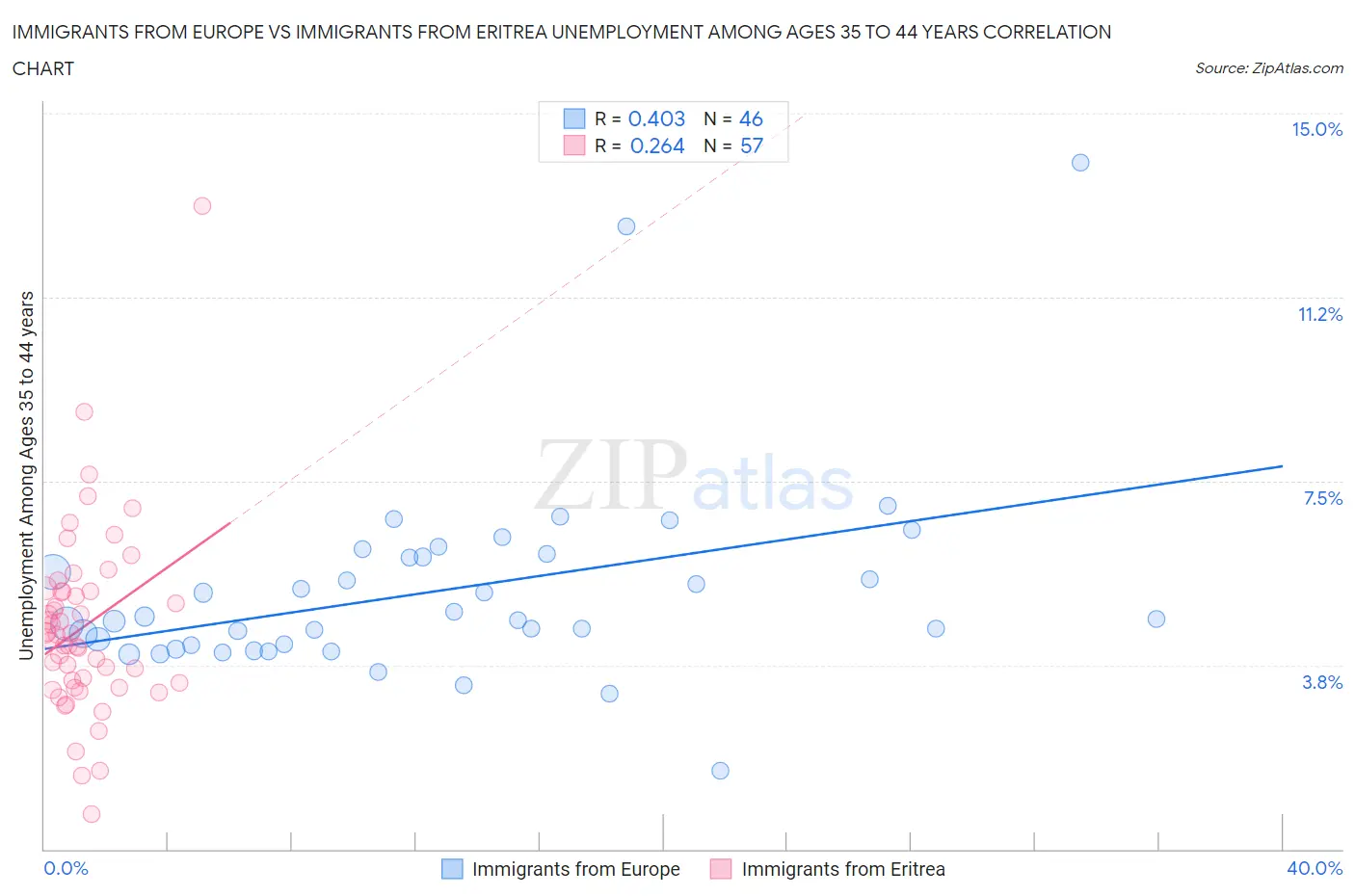 Immigrants from Europe vs Immigrants from Eritrea Unemployment Among Ages 35 to 44 years