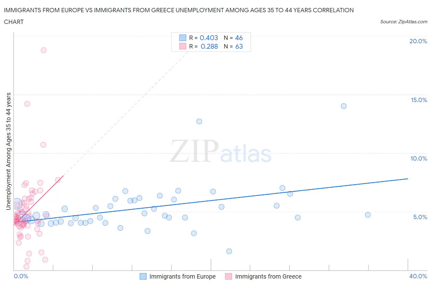 Immigrants from Europe vs Immigrants from Greece Unemployment Among Ages 35 to 44 years