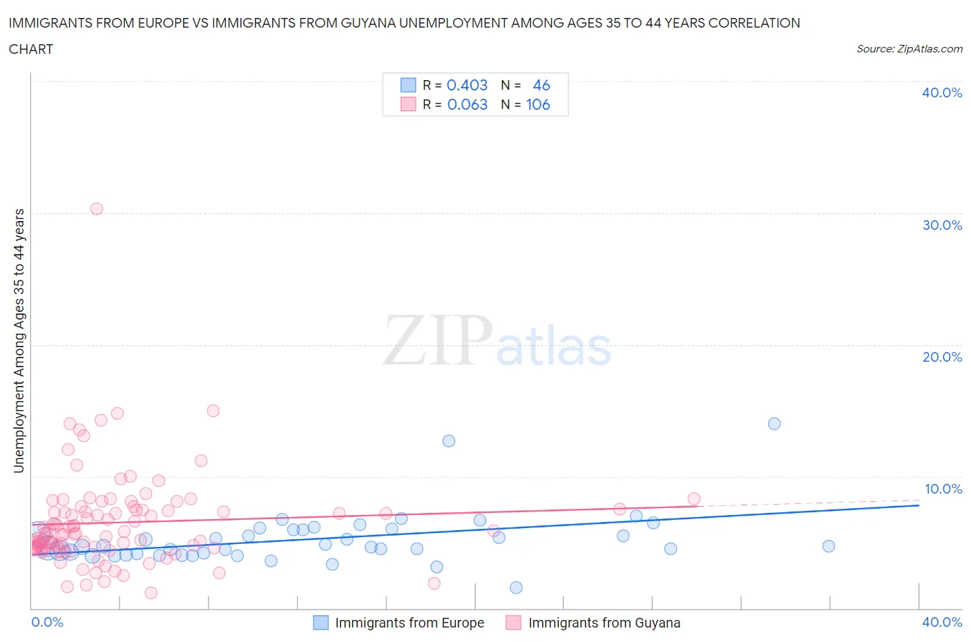 Immigrants from Europe vs Immigrants from Guyana Unemployment Among Ages 35 to 44 years