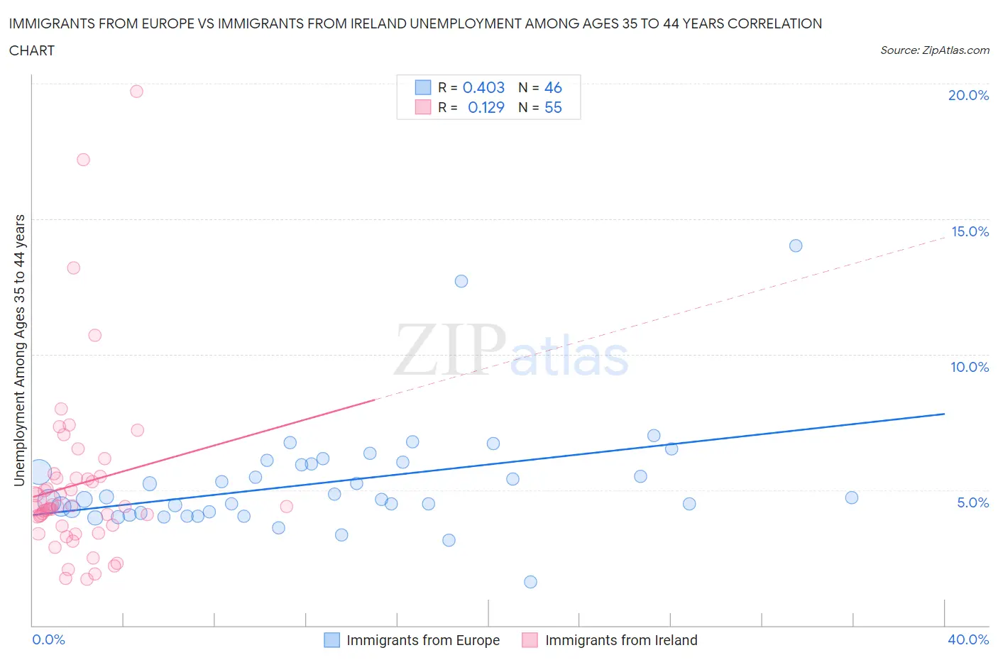 Immigrants from Europe vs Immigrants from Ireland Unemployment Among Ages 35 to 44 years