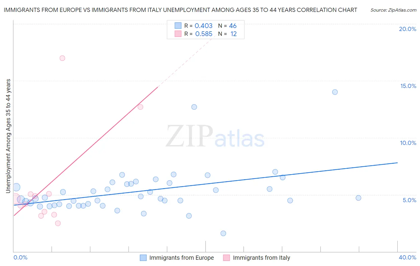 Immigrants from Europe vs Immigrants from Italy Unemployment Among Ages 35 to 44 years