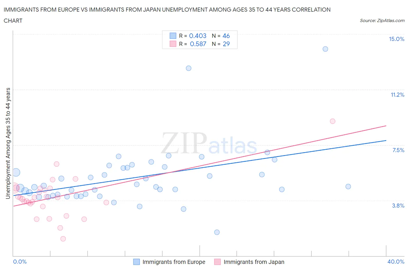 Immigrants from Europe vs Immigrants from Japan Unemployment Among Ages 35 to 44 years