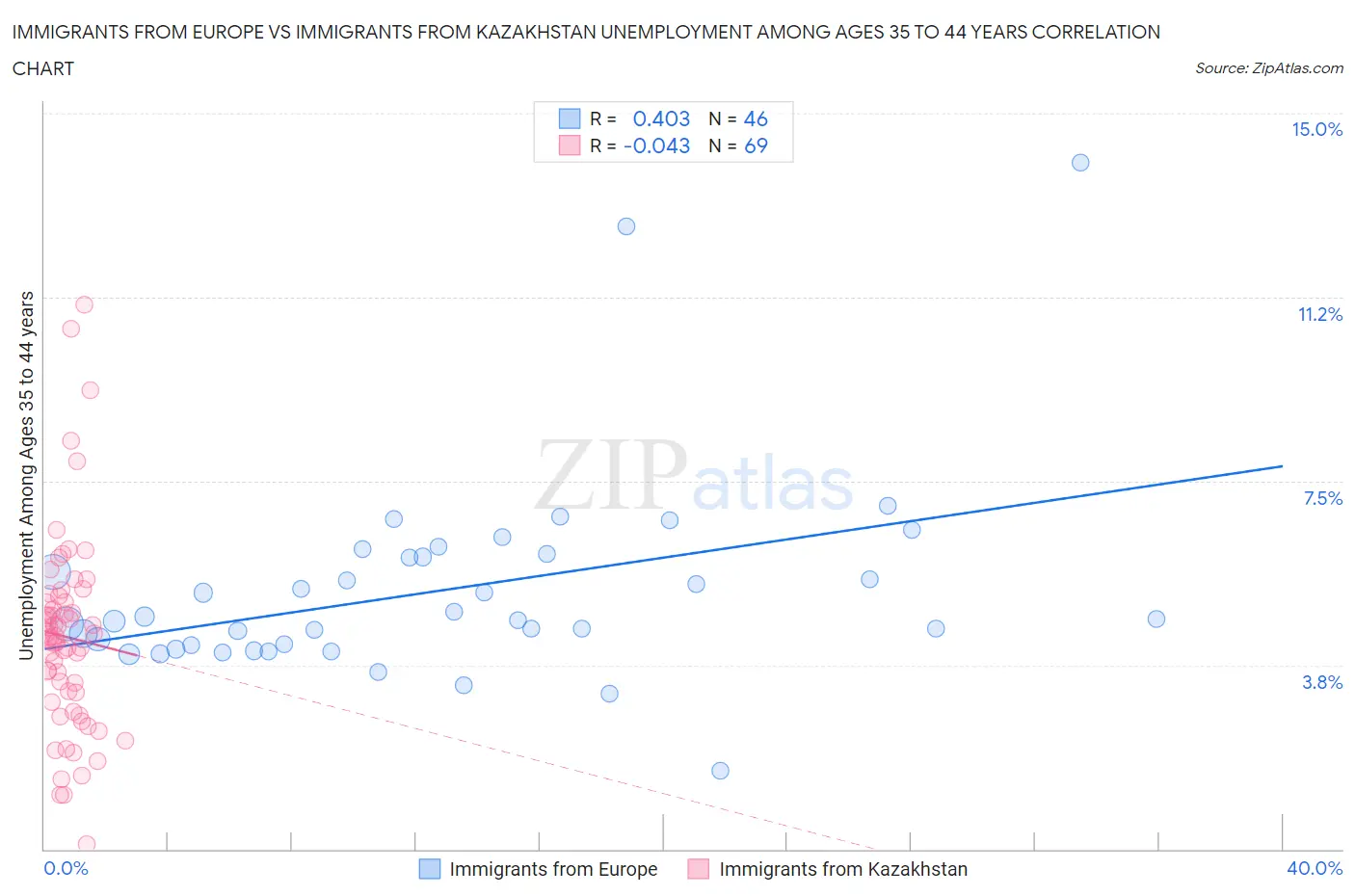 Immigrants from Europe vs Immigrants from Kazakhstan Unemployment Among Ages 35 to 44 years