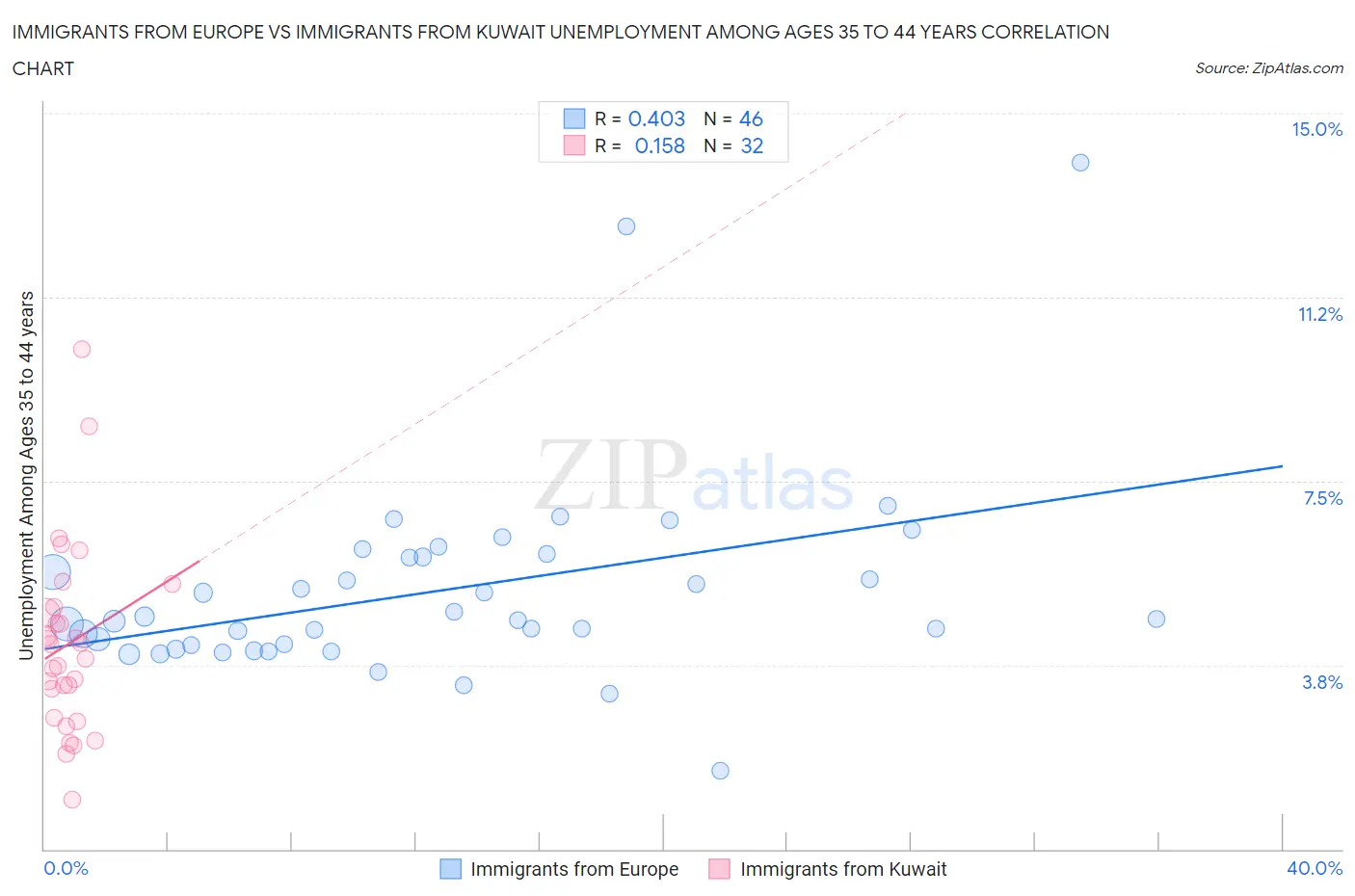 Immigrants from Europe vs Immigrants from Kuwait Unemployment Among Ages 35 to 44 years