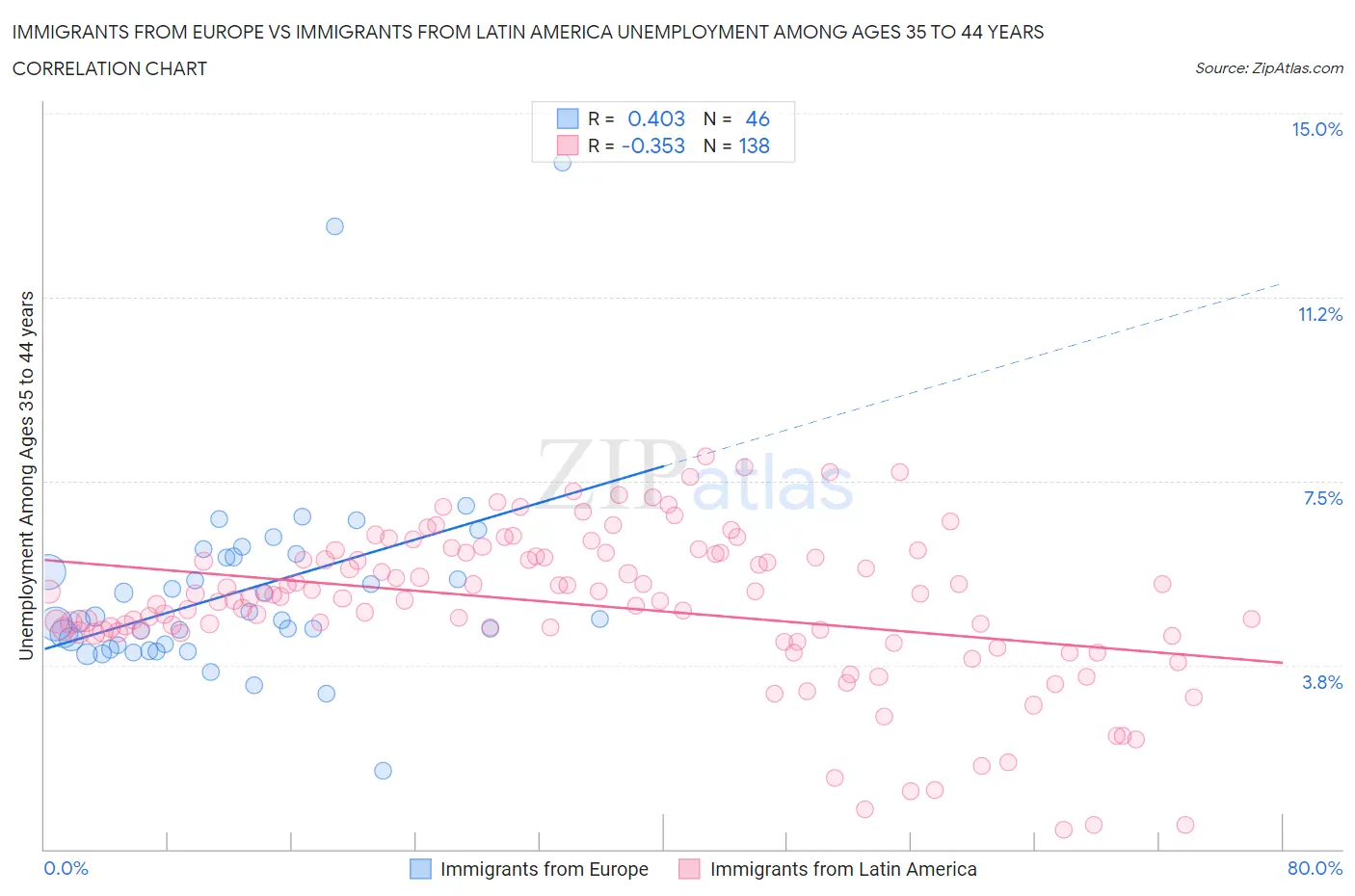 Immigrants from Europe vs Immigrants from Latin America Unemployment Among Ages 35 to 44 years