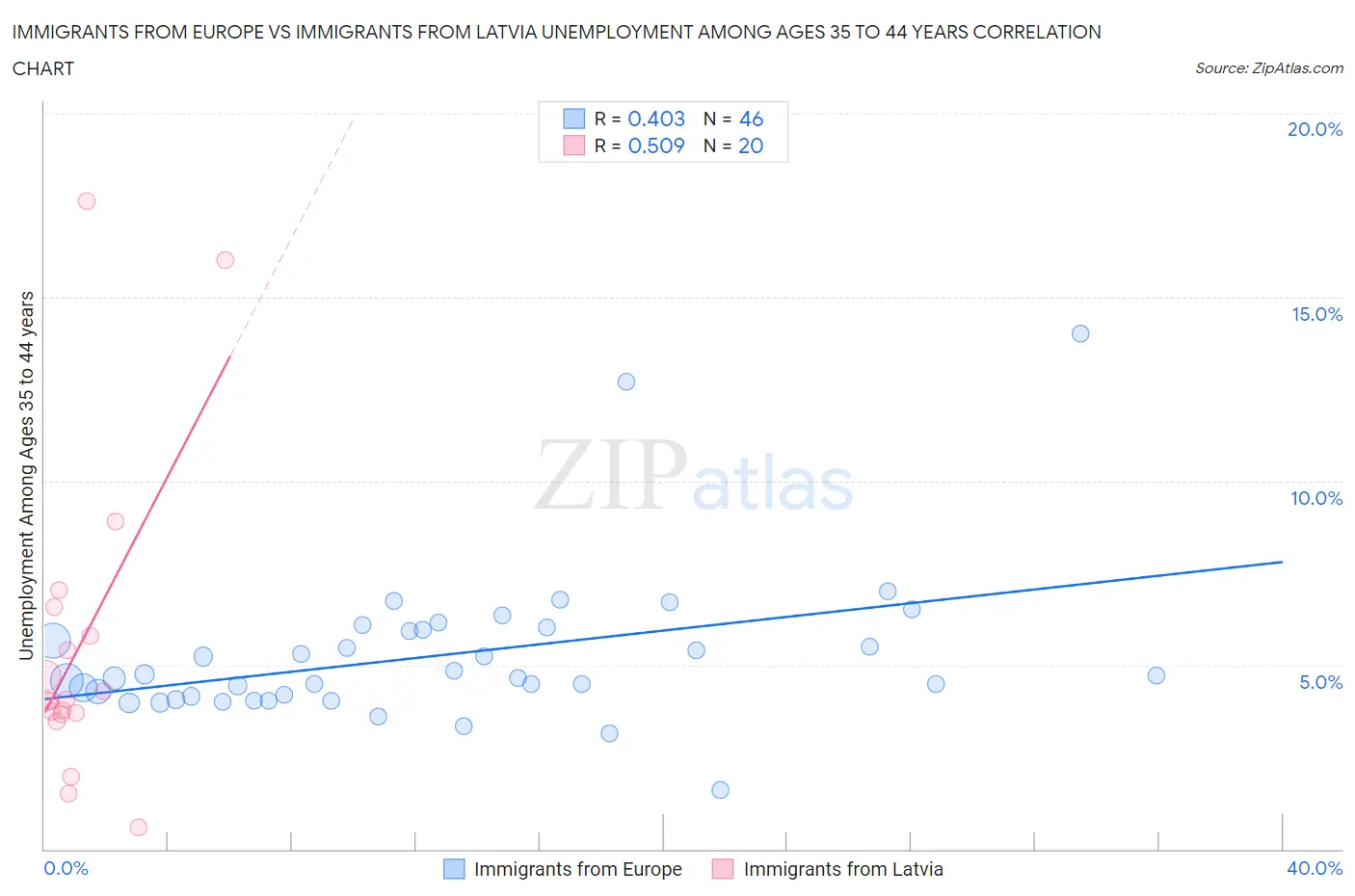 Immigrants from Europe vs Immigrants from Latvia Unemployment Among Ages 35 to 44 years