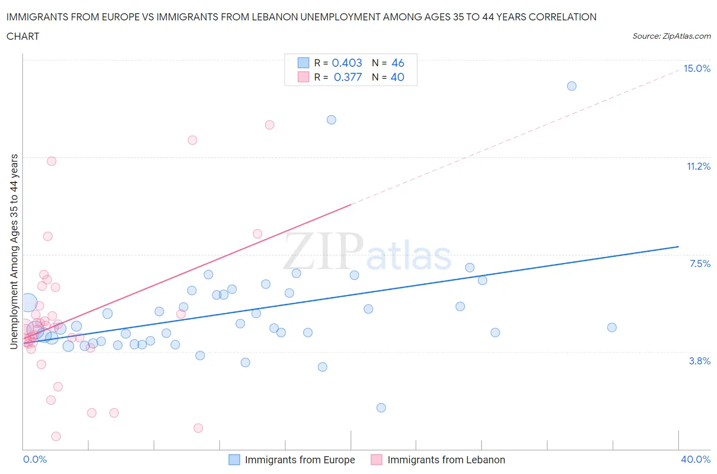 Immigrants from Europe vs Immigrants from Lebanon Unemployment Among Ages 35 to 44 years