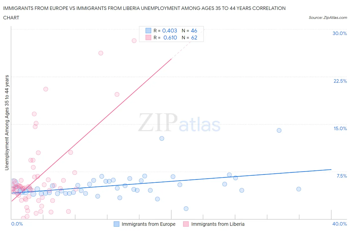 Immigrants from Europe vs Immigrants from Liberia Unemployment Among Ages 35 to 44 years