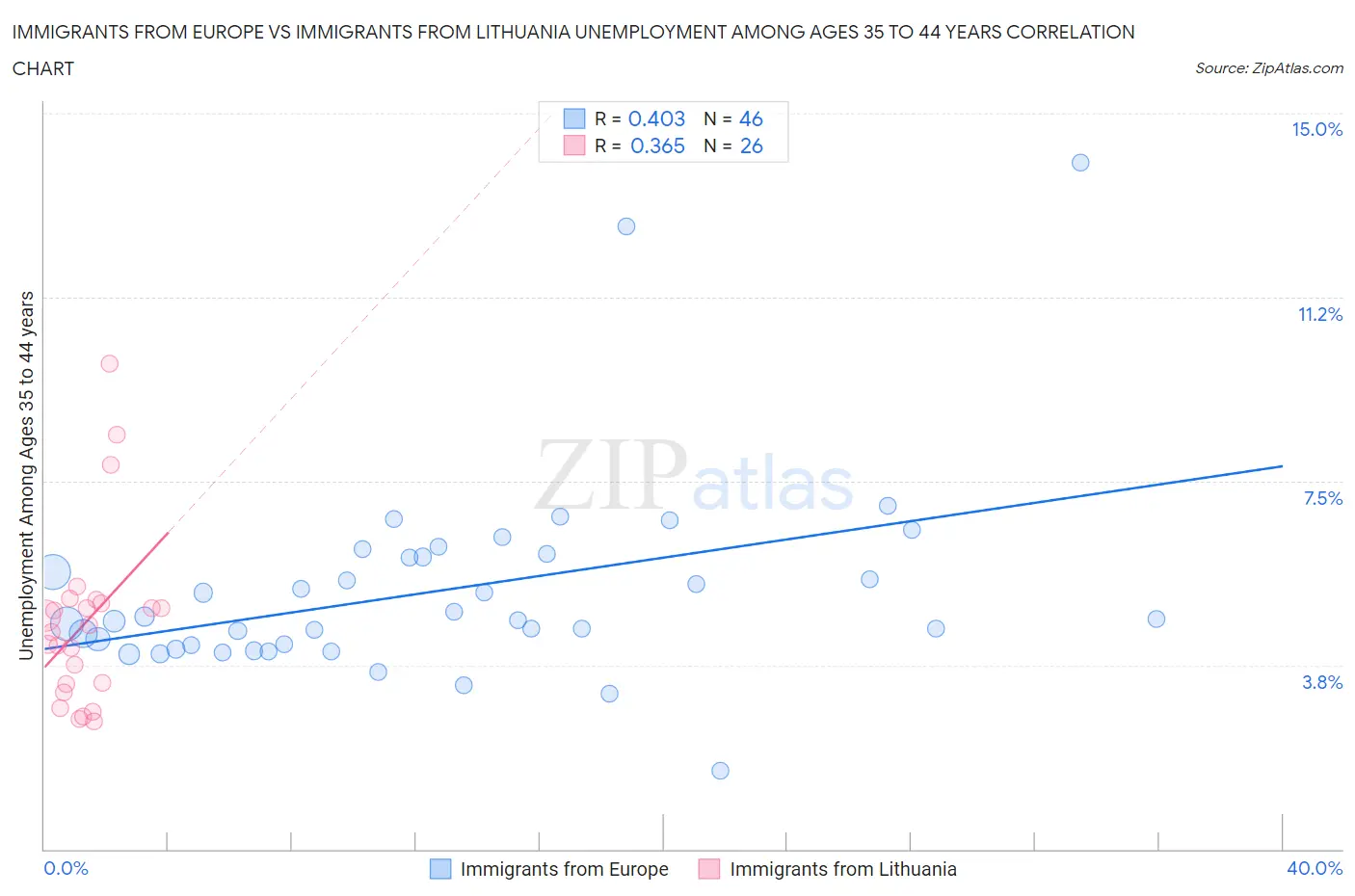 Immigrants from Europe vs Immigrants from Lithuania Unemployment Among Ages 35 to 44 years