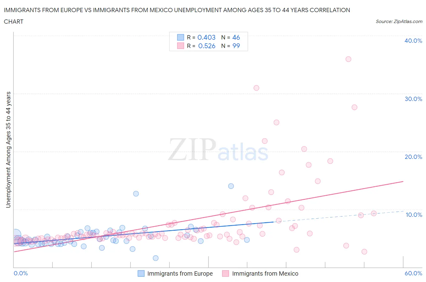 Immigrants from Europe vs Immigrants from Mexico Unemployment Among Ages 35 to 44 years