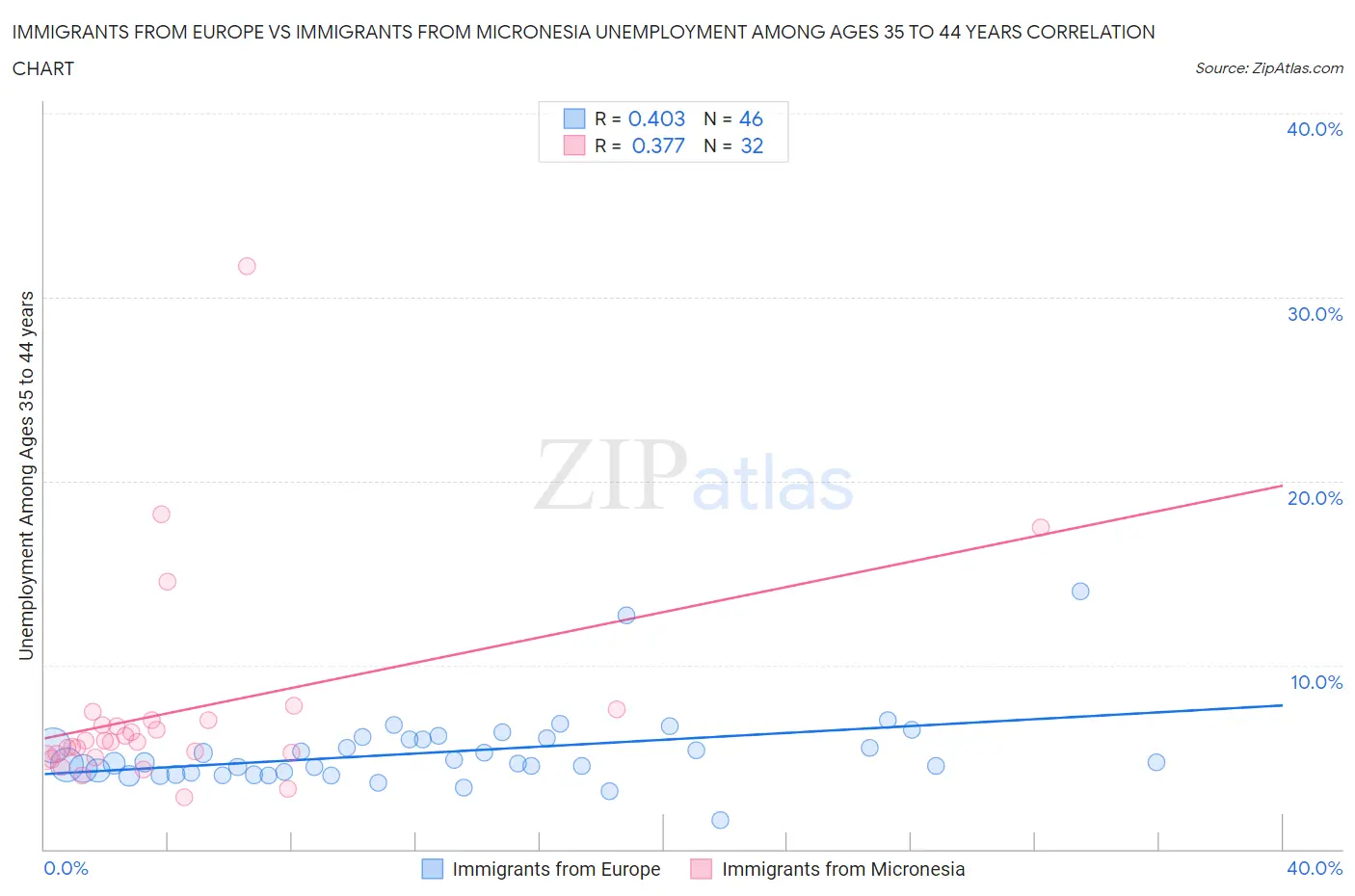 Immigrants from Europe vs Immigrants from Micronesia Unemployment Among Ages 35 to 44 years