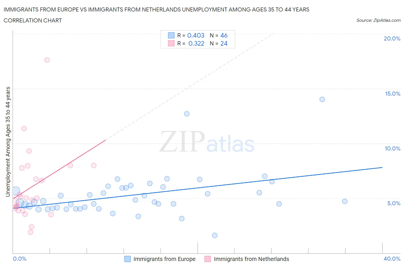 Immigrants from Europe vs Immigrants from Netherlands Unemployment Among Ages 35 to 44 years