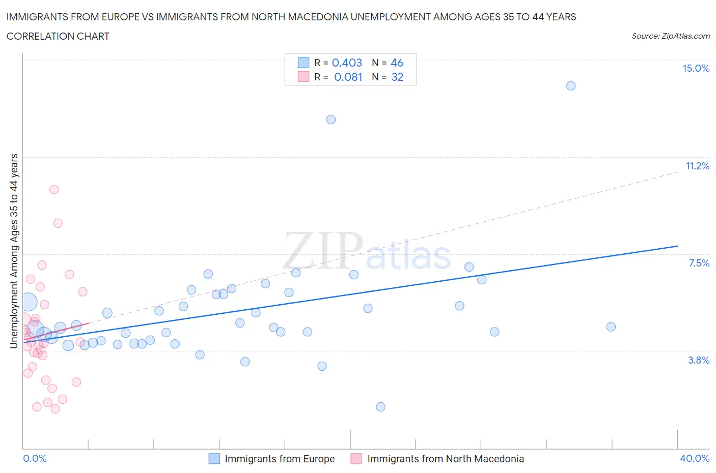 Immigrants from Europe vs Immigrants from North Macedonia Unemployment Among Ages 35 to 44 years