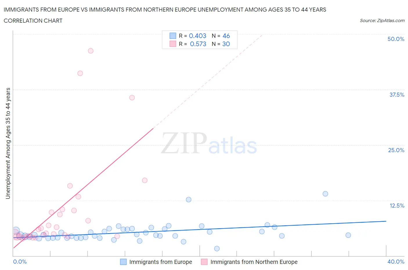 Immigrants from Europe vs Immigrants from Northern Europe Unemployment Among Ages 35 to 44 years