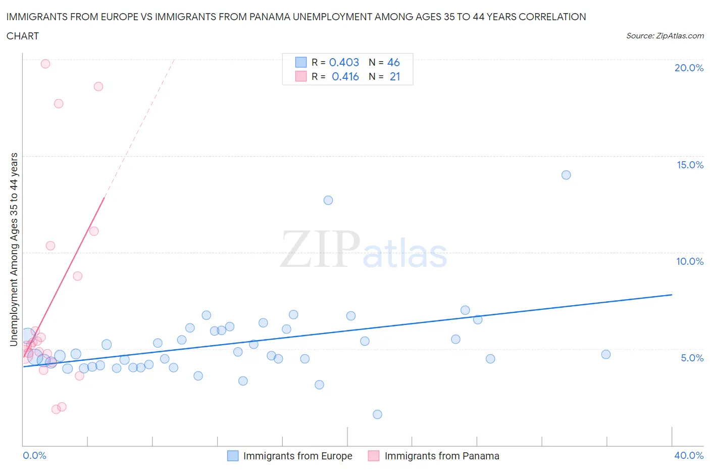 Immigrants from Europe vs Immigrants from Panama Unemployment Among Ages 35 to 44 years