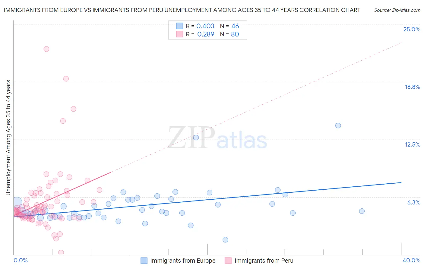 Immigrants from Europe vs Immigrants from Peru Unemployment Among Ages 35 to 44 years