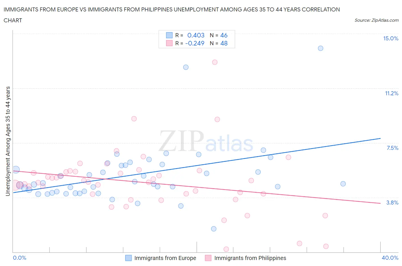 Immigrants from Europe vs Immigrants from Philippines Unemployment Among Ages 35 to 44 years