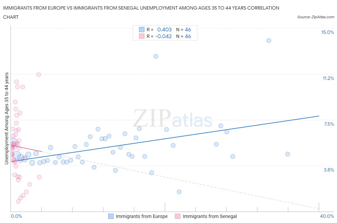 Immigrants from Europe vs Immigrants from Senegal Unemployment Among Ages 35 to 44 years