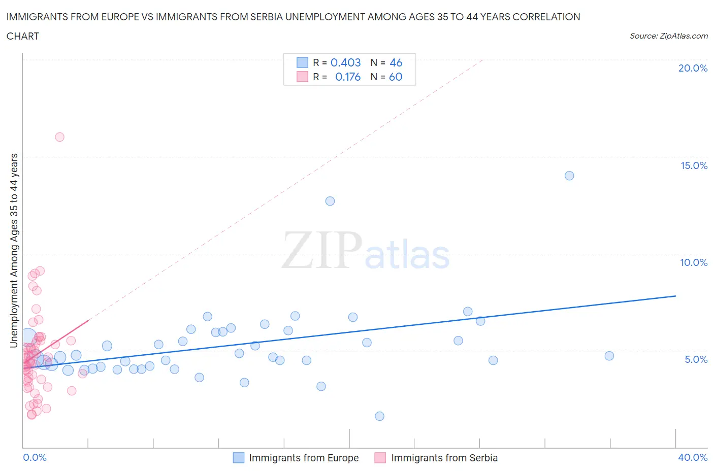 Immigrants from Europe vs Immigrants from Serbia Unemployment Among Ages 35 to 44 years