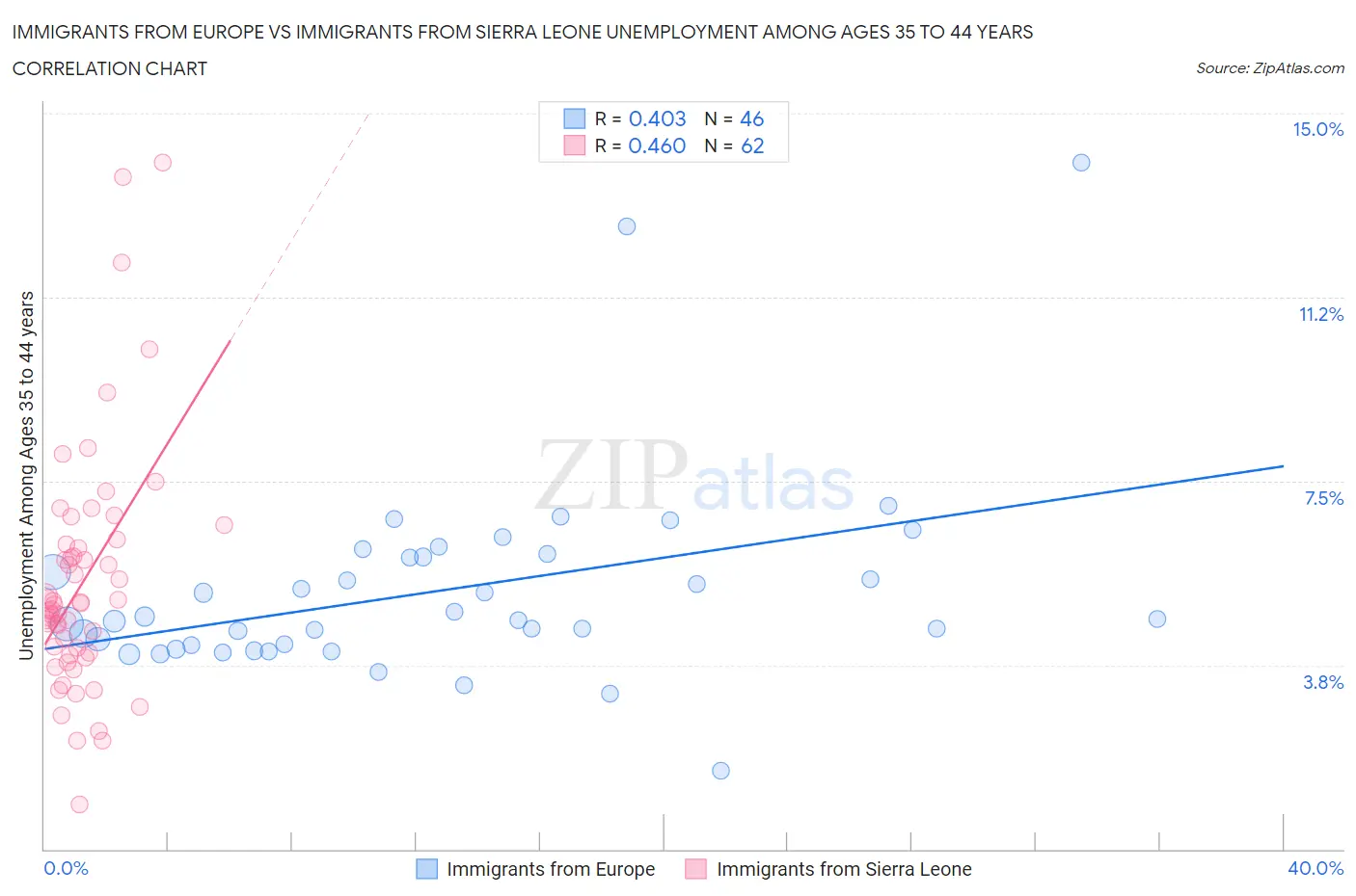 Immigrants from Europe vs Immigrants from Sierra Leone Unemployment Among Ages 35 to 44 years