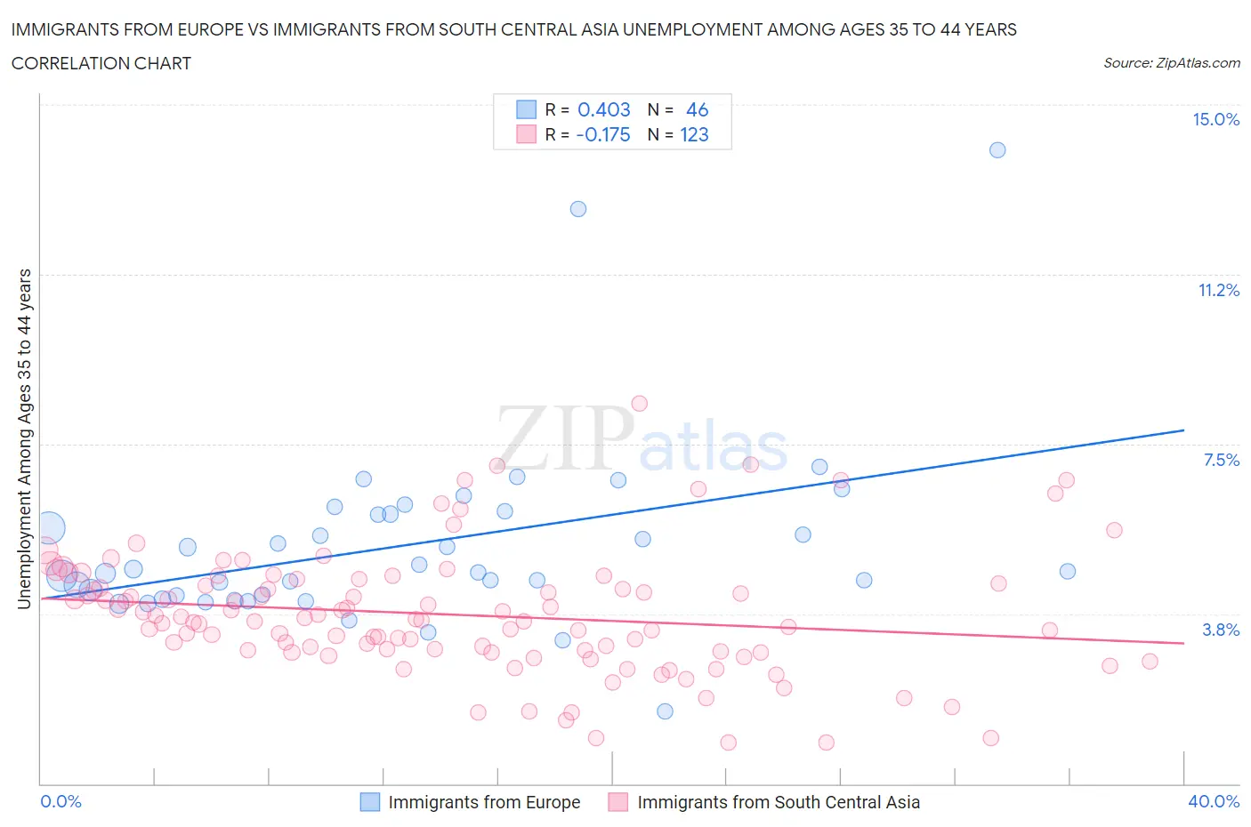 Immigrants from Europe vs Immigrants from South Central Asia Unemployment Among Ages 35 to 44 years