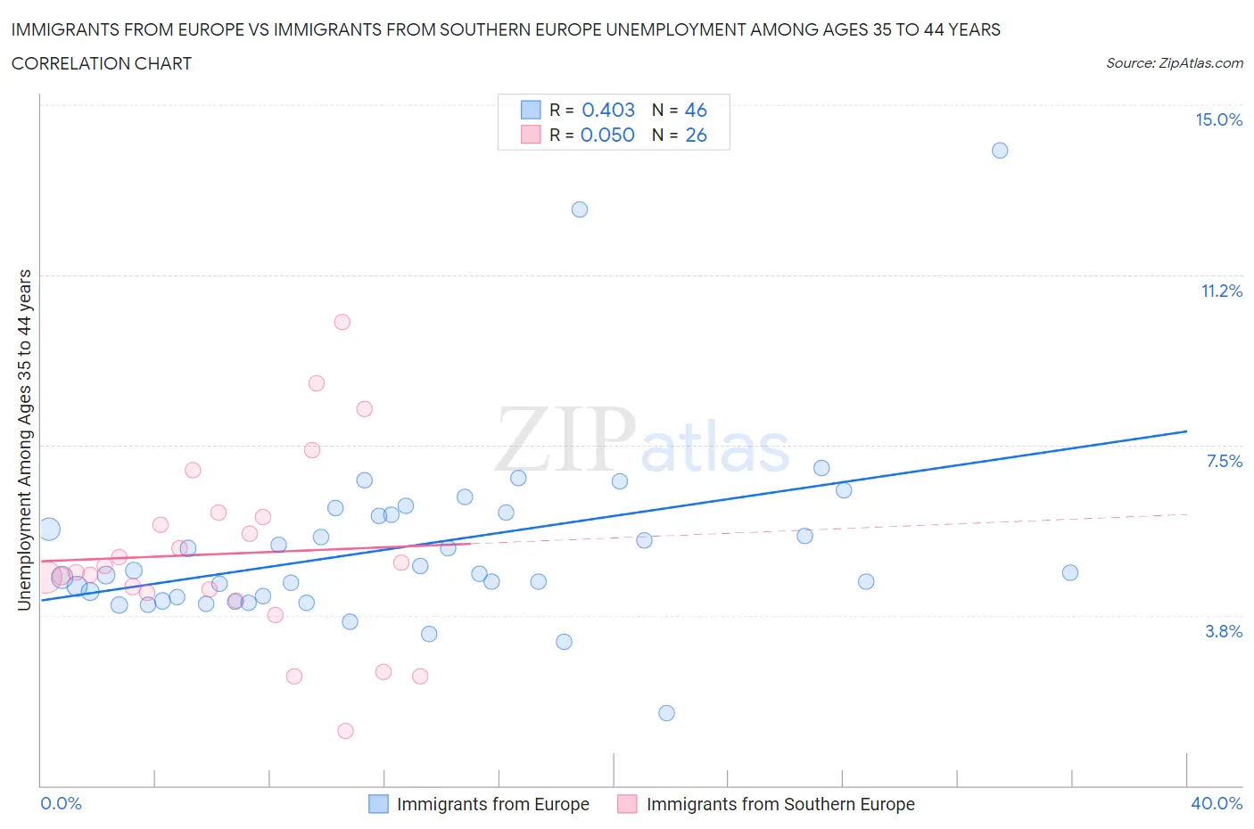 Immigrants from Europe vs Immigrants from Southern Europe Unemployment Among Ages 35 to 44 years