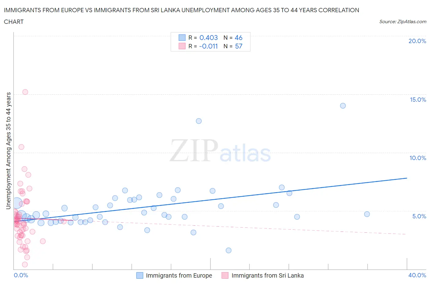 Immigrants from Europe vs Immigrants from Sri Lanka Unemployment Among Ages 35 to 44 years
