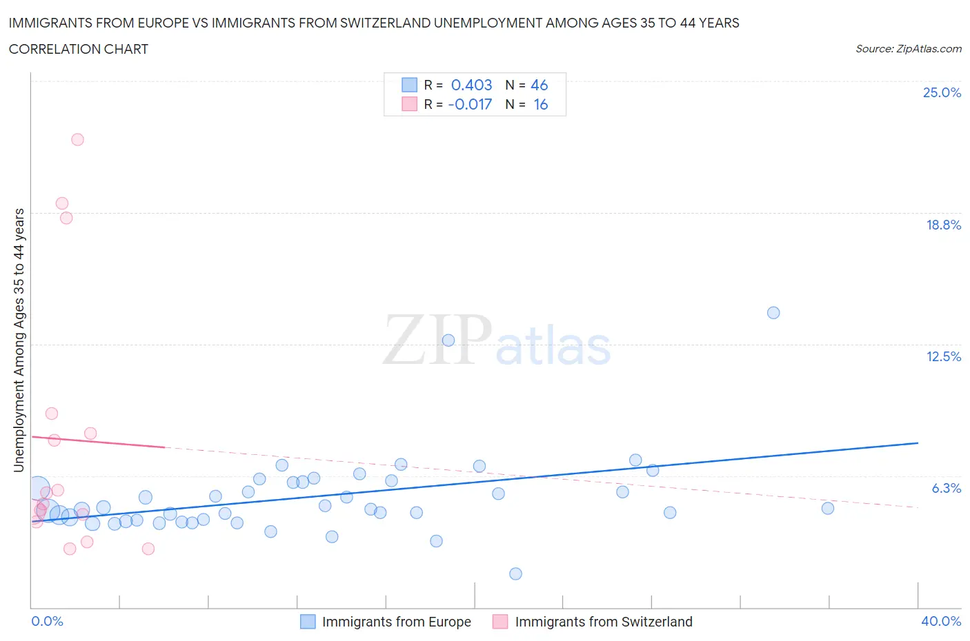 Immigrants from Europe vs Immigrants from Switzerland Unemployment Among Ages 35 to 44 years