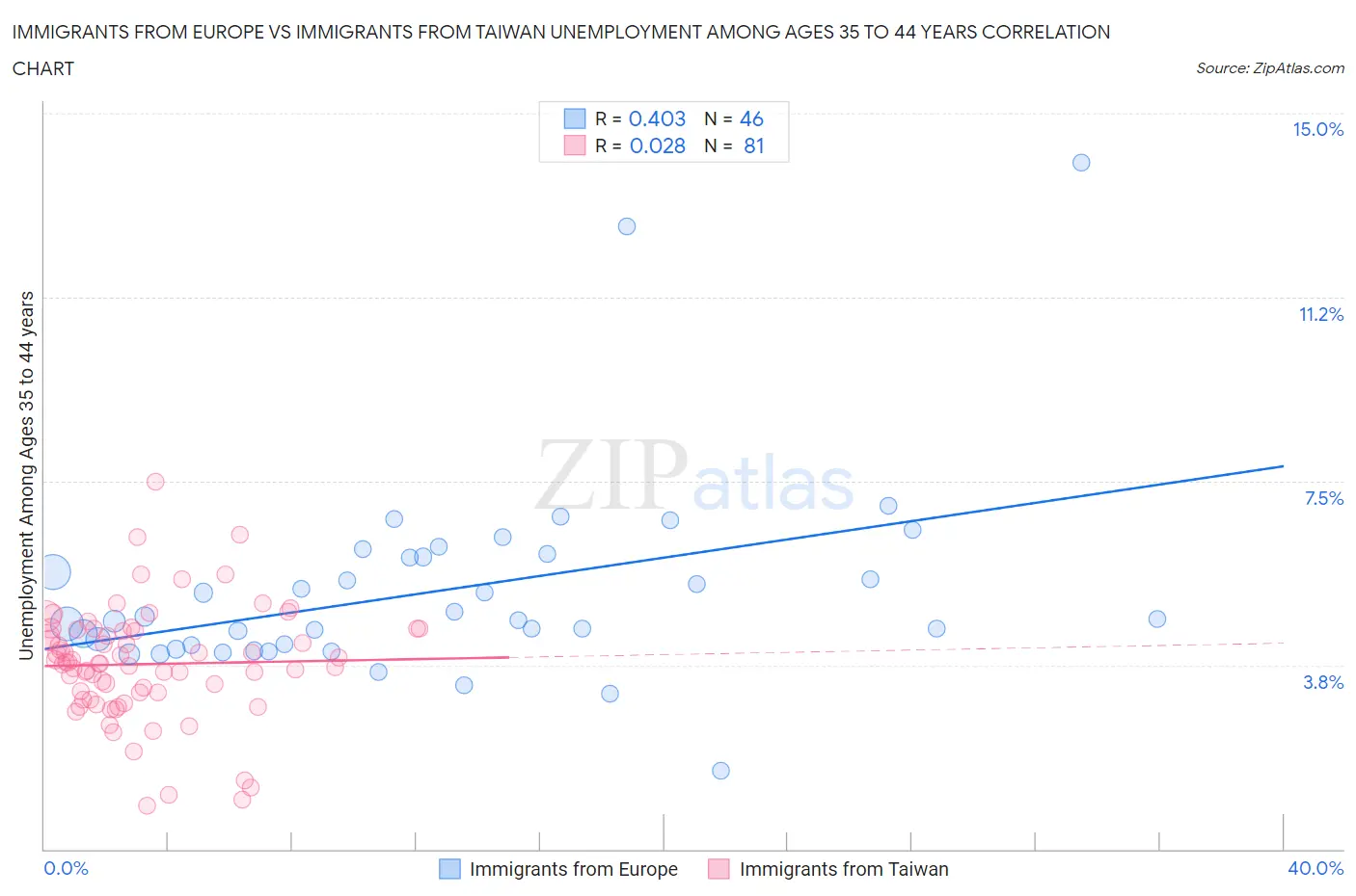 Immigrants from Europe vs Immigrants from Taiwan Unemployment Among Ages 35 to 44 years