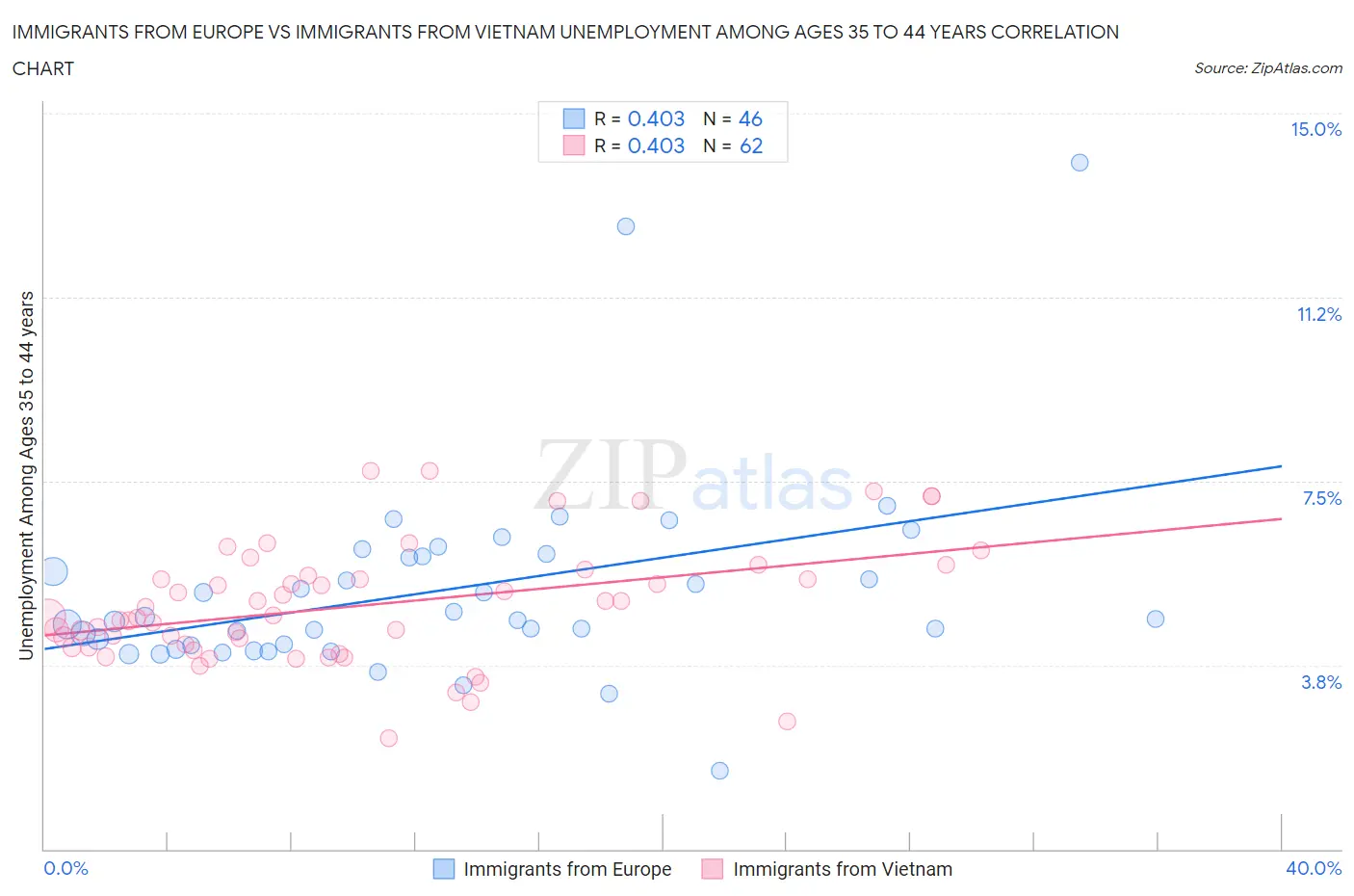 Immigrants from Europe vs Immigrants from Vietnam Unemployment Among Ages 35 to 44 years