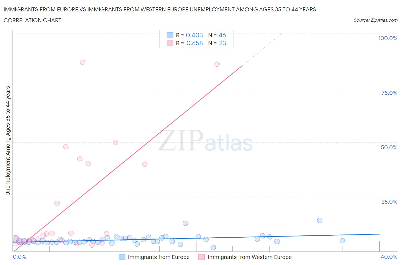 Immigrants from Europe vs Immigrants from Western Europe Unemployment Among Ages 35 to 44 years