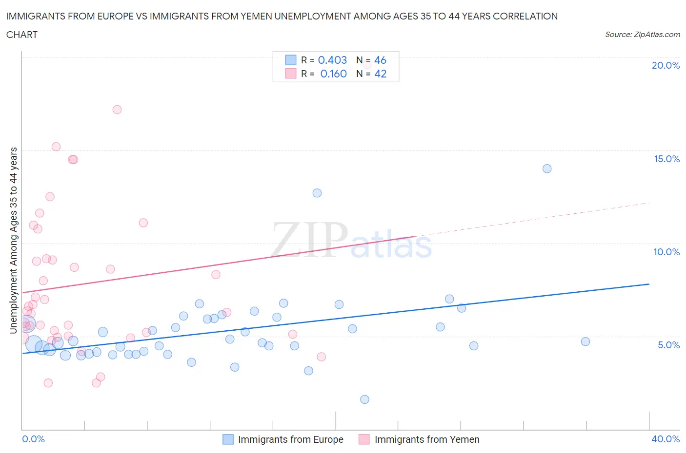 Immigrants from Europe vs Immigrants from Yemen Unemployment Among Ages 35 to 44 years