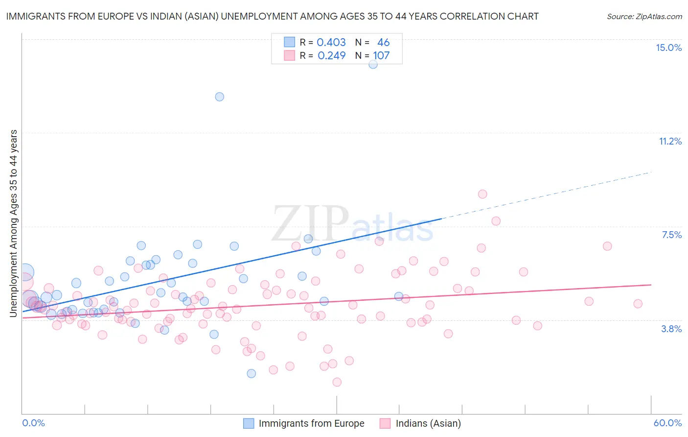 Immigrants from Europe vs Indian (Asian) Unemployment Among Ages 35 to 44 years