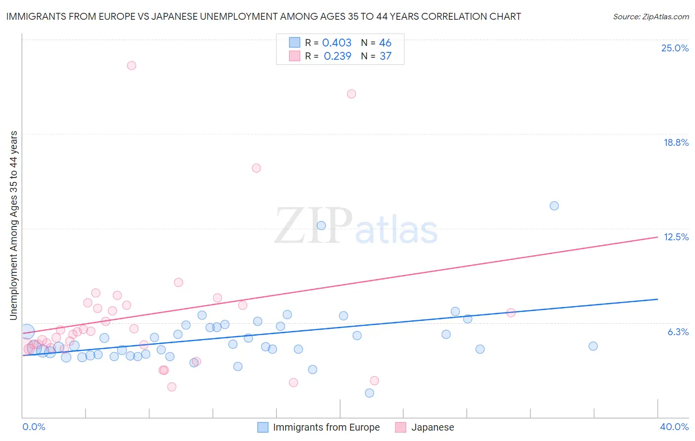 Immigrants from Europe vs Japanese Unemployment Among Ages 35 to 44 years