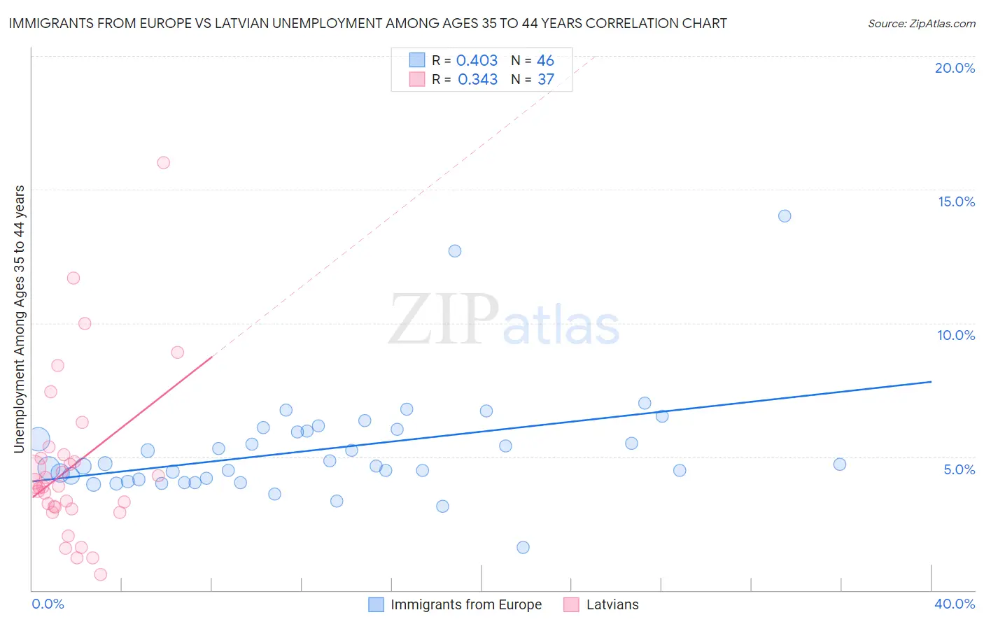 Immigrants from Europe vs Latvian Unemployment Among Ages 35 to 44 years