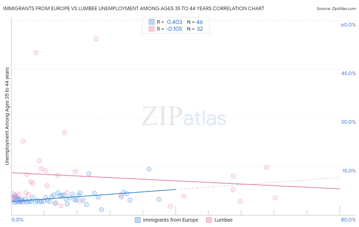 Immigrants from Europe vs Lumbee Unemployment Among Ages 35 to 44 years