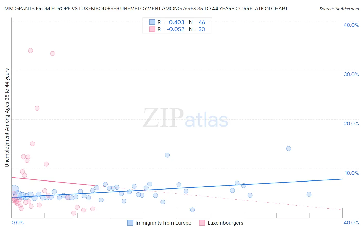Immigrants from Europe vs Luxembourger Unemployment Among Ages 35 to 44 years
