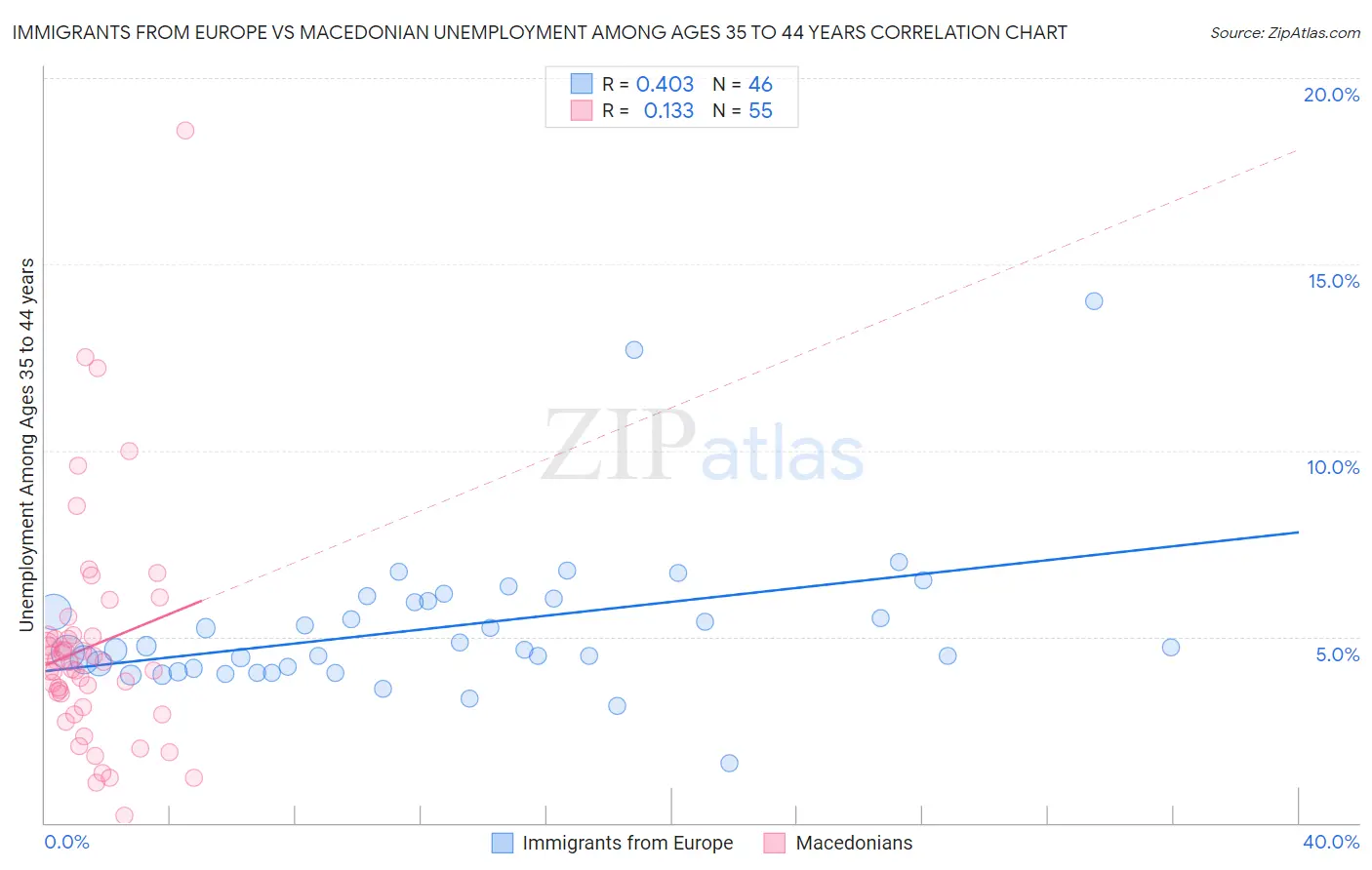 Immigrants from Europe vs Macedonian Unemployment Among Ages 35 to 44 years