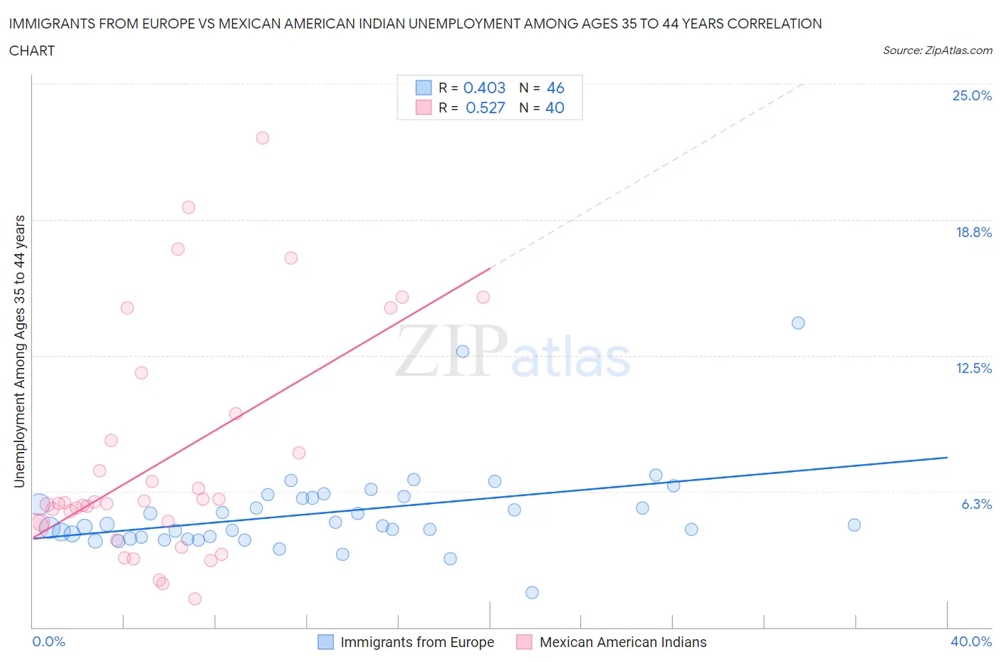 Immigrants from Europe vs Mexican American Indian Unemployment Among Ages 35 to 44 years