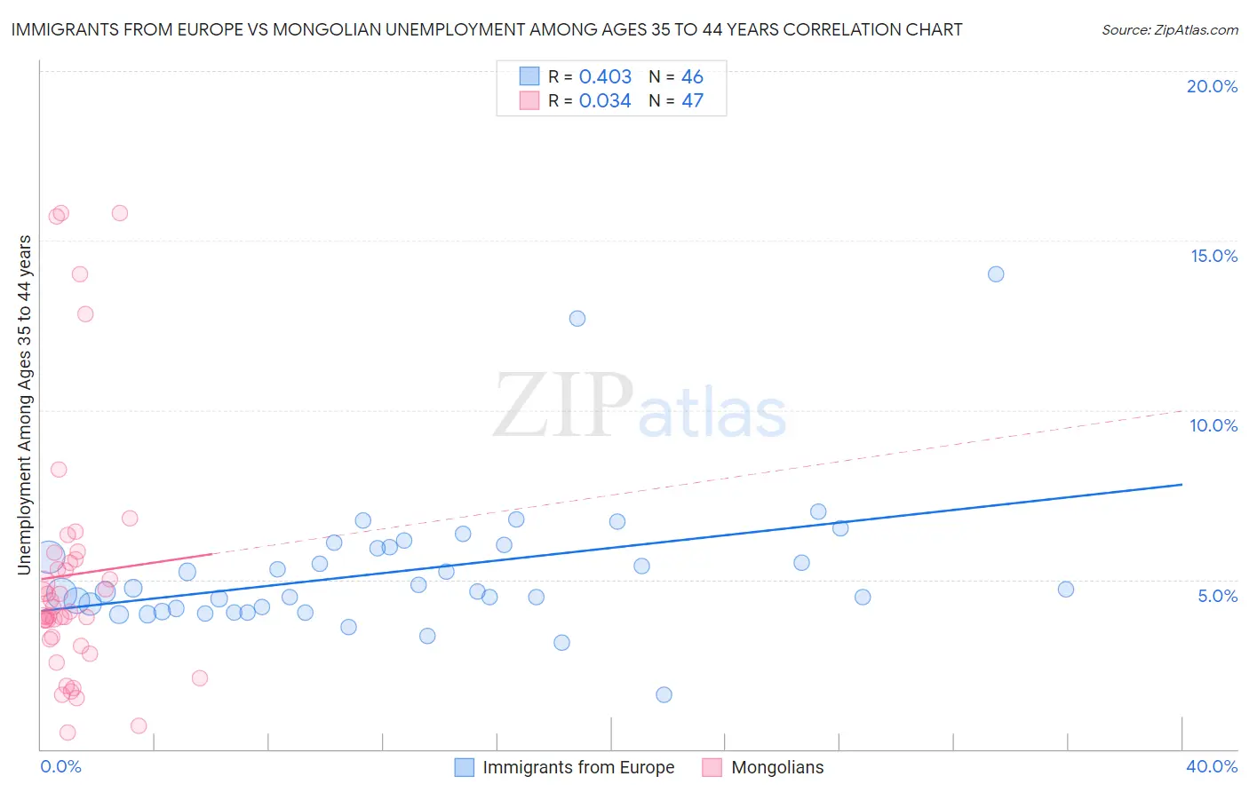 Immigrants from Europe vs Mongolian Unemployment Among Ages 35 to 44 years