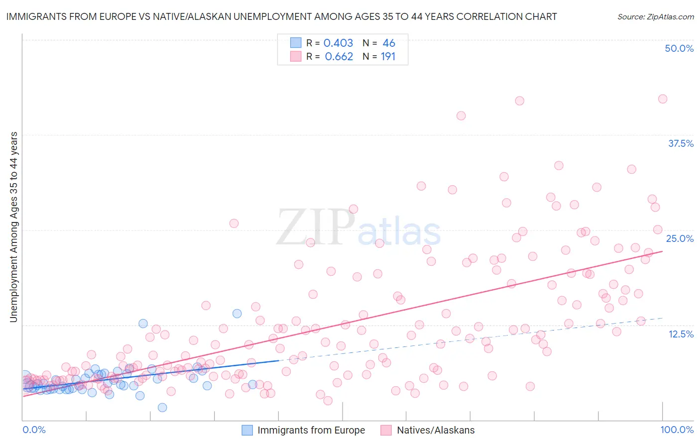 Immigrants from Europe vs Native/Alaskan Unemployment Among Ages 35 to 44 years