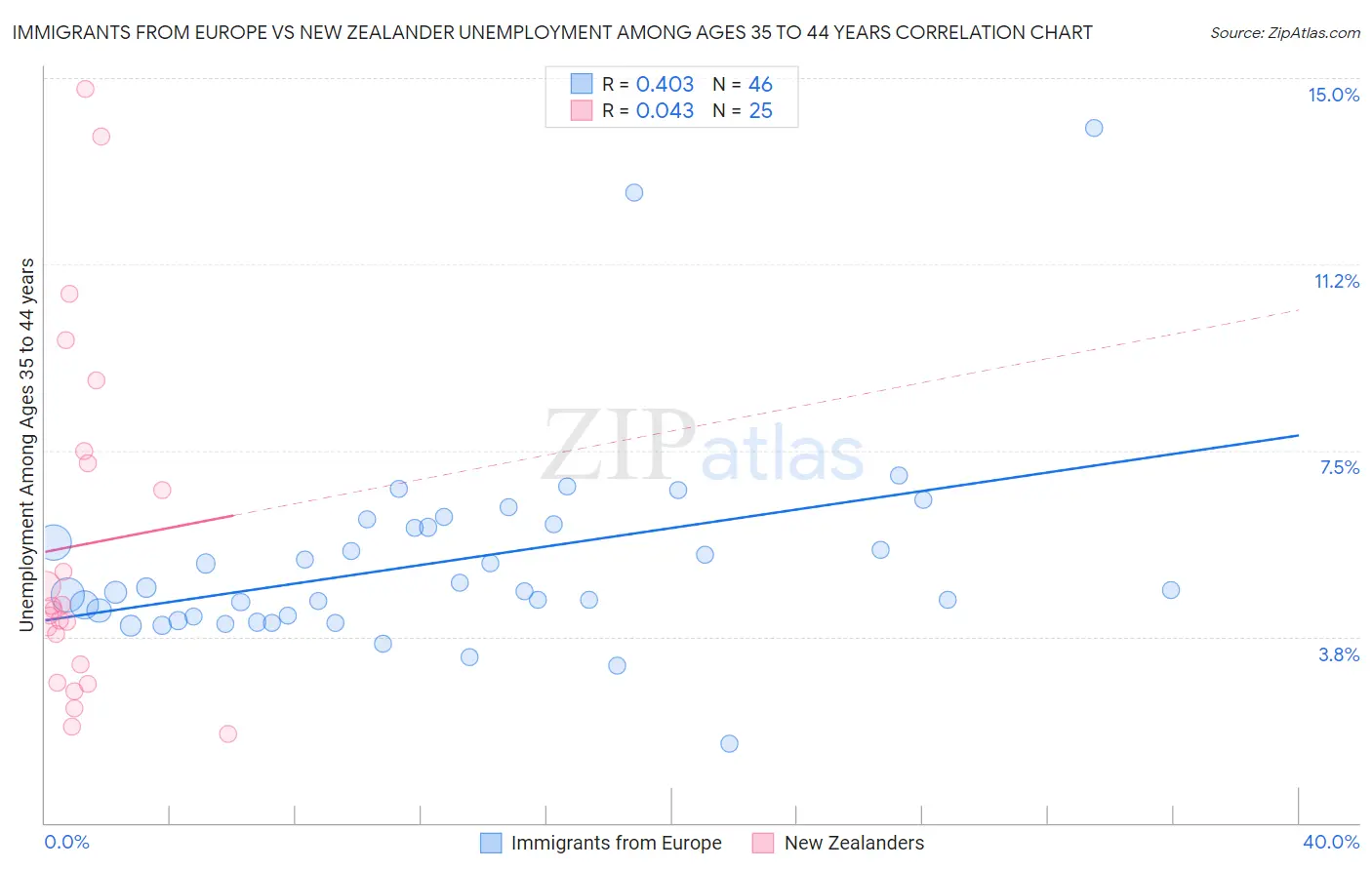 Immigrants from Europe vs New Zealander Unemployment Among Ages 35 to 44 years