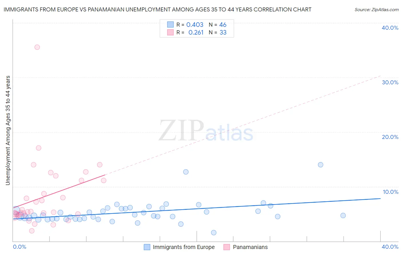 Immigrants from Europe vs Panamanian Unemployment Among Ages 35 to 44 years