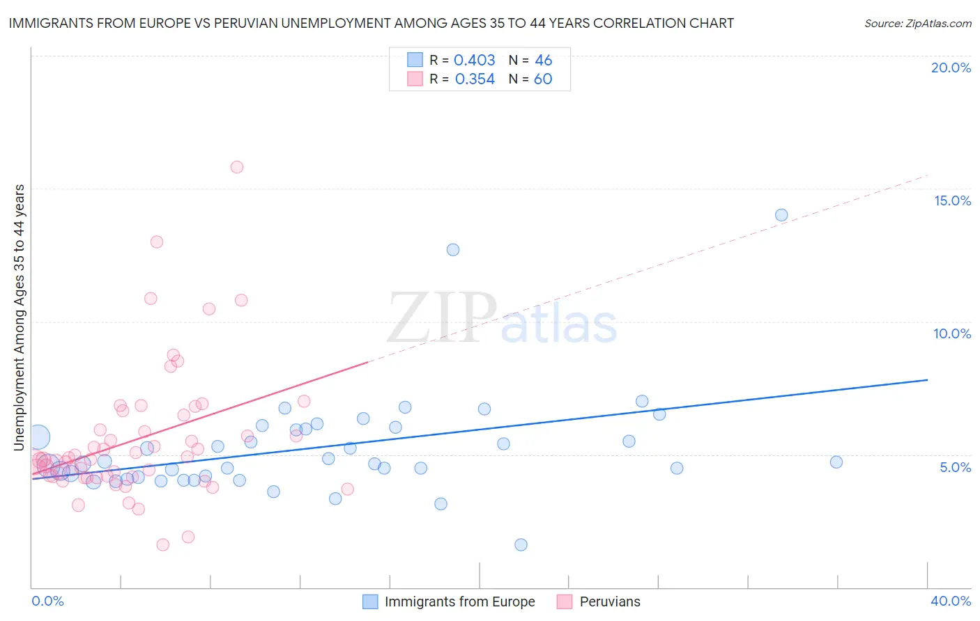 Immigrants from Europe vs Peruvian Unemployment Among Ages 35 to 44 years