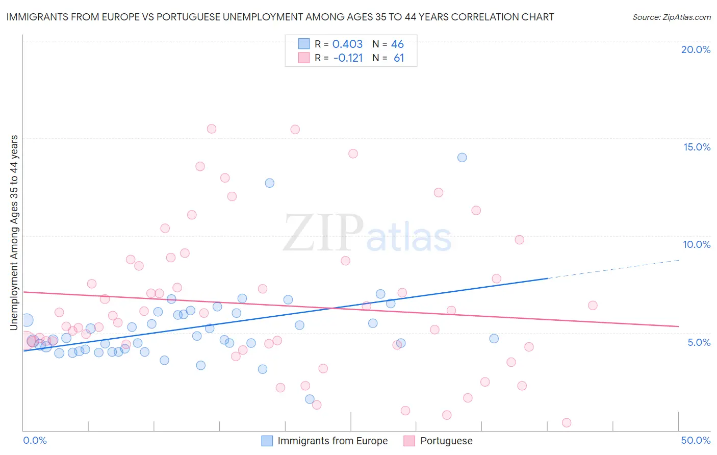 Immigrants from Europe vs Portuguese Unemployment Among Ages 35 to 44 years