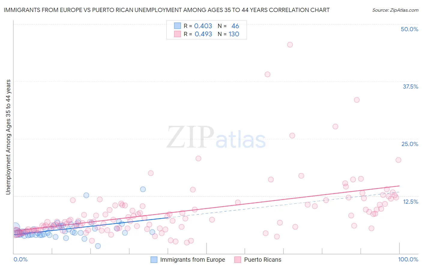 Immigrants from Europe vs Puerto Rican Unemployment Among Ages 35 to 44 years